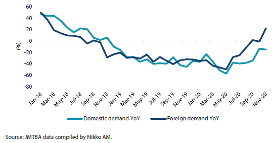 Chart 2: Japan machine tool orders