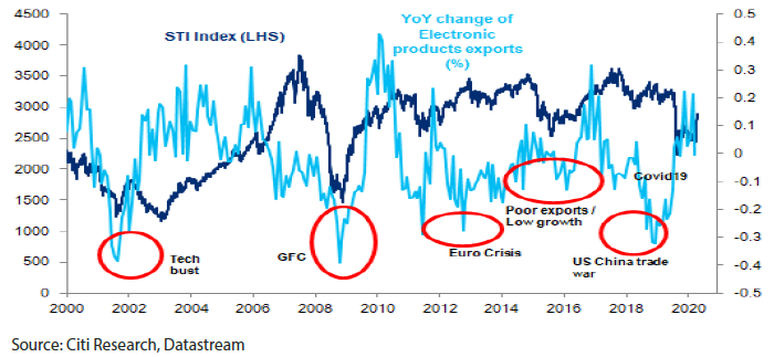 Chart 1: STI performance relative to a change in exports