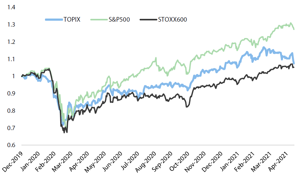 Returns from major developed markets since 2020