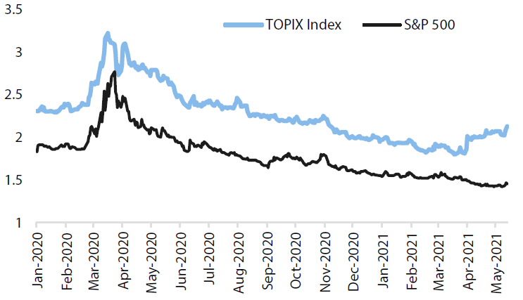 Japan, US dividend yield