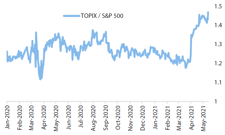 Japan, US dividend yield relative ratio