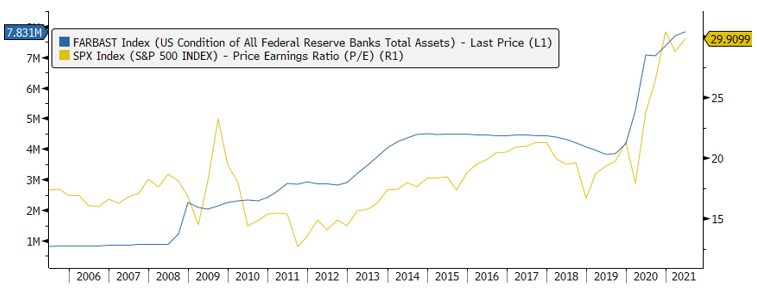 Liquidity growth drives asset prices