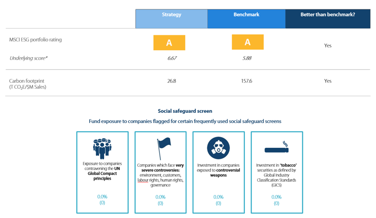 Strong ESG credentials