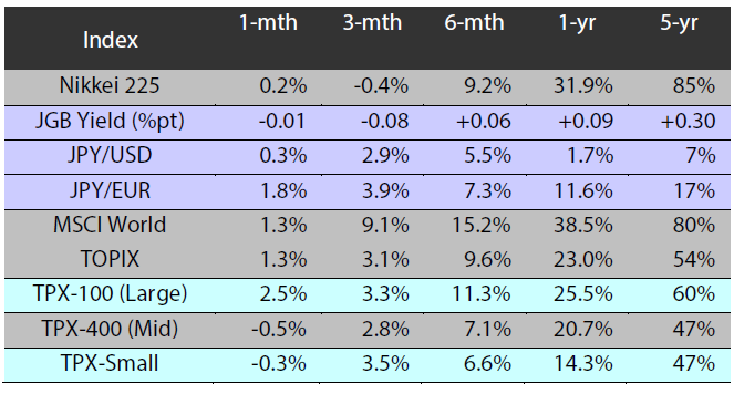 Major indices