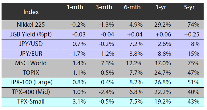 Major indices