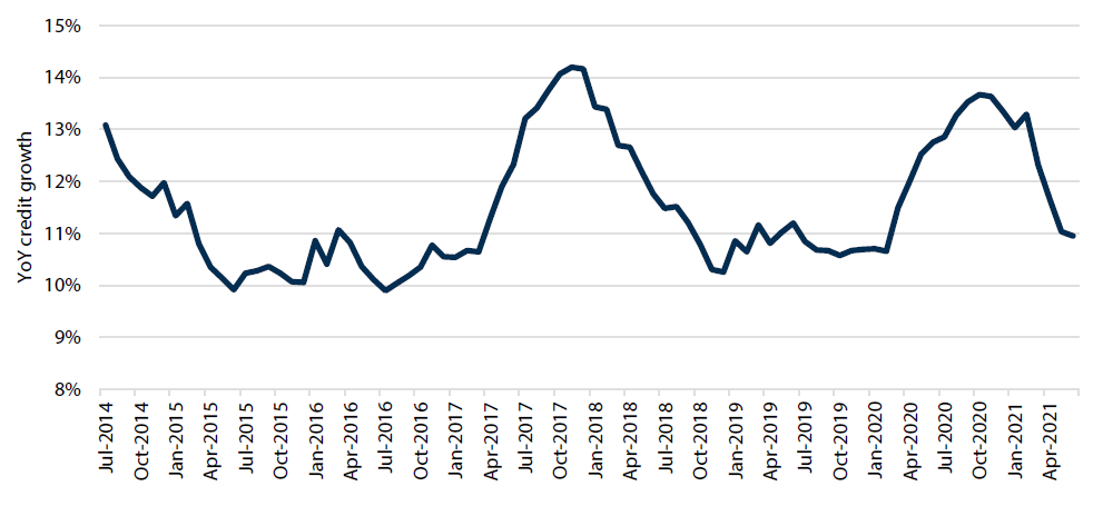 Chinese credit growth