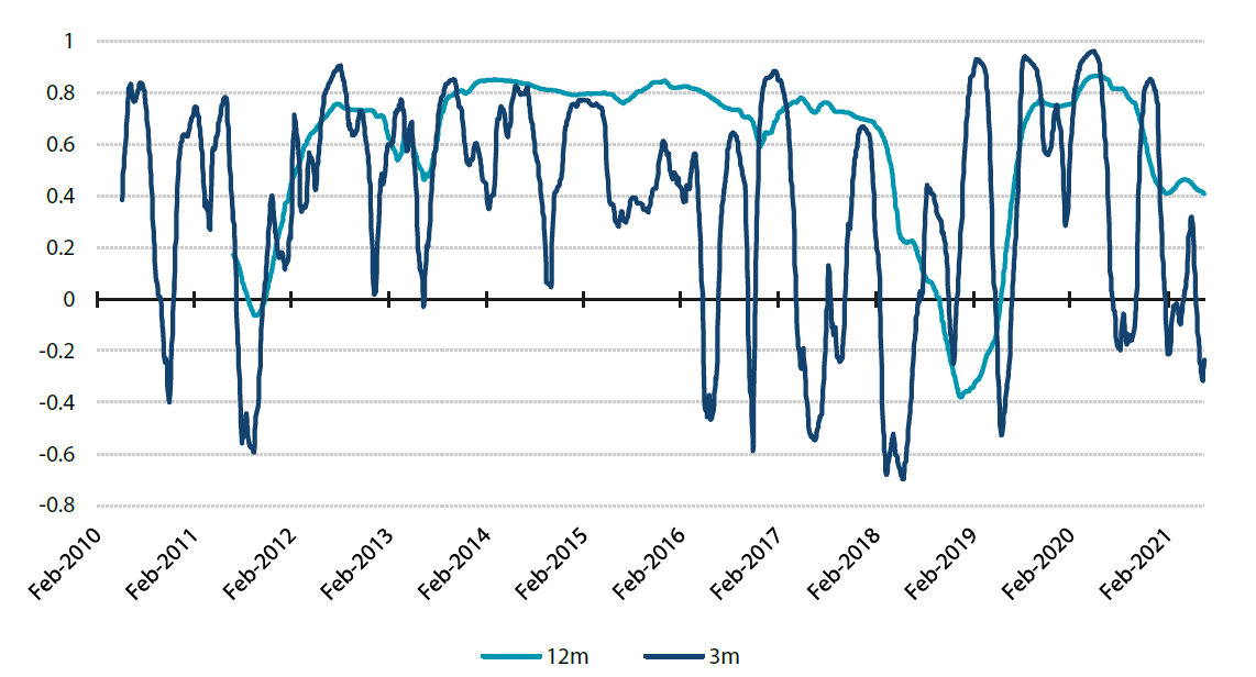 Correlation between 10-year US Treasury and 10-year Chinese government bond rates