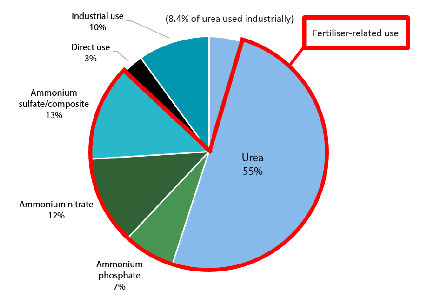 Chart 3: How ammonia is used around the world (as at 2012)