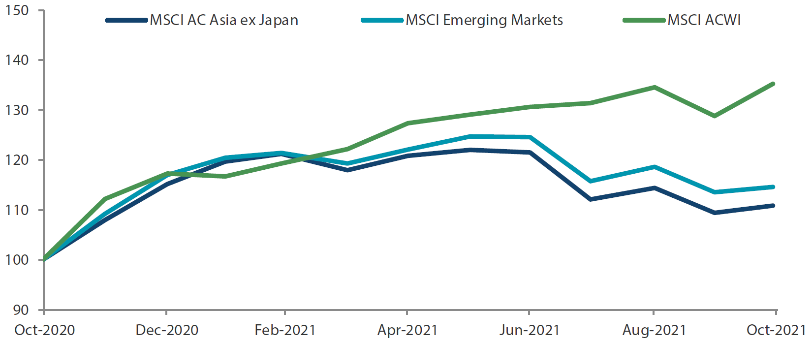 1-year market performance of MSCI AC Asia ex Japan vs Emerging Markets vs All Country World Index