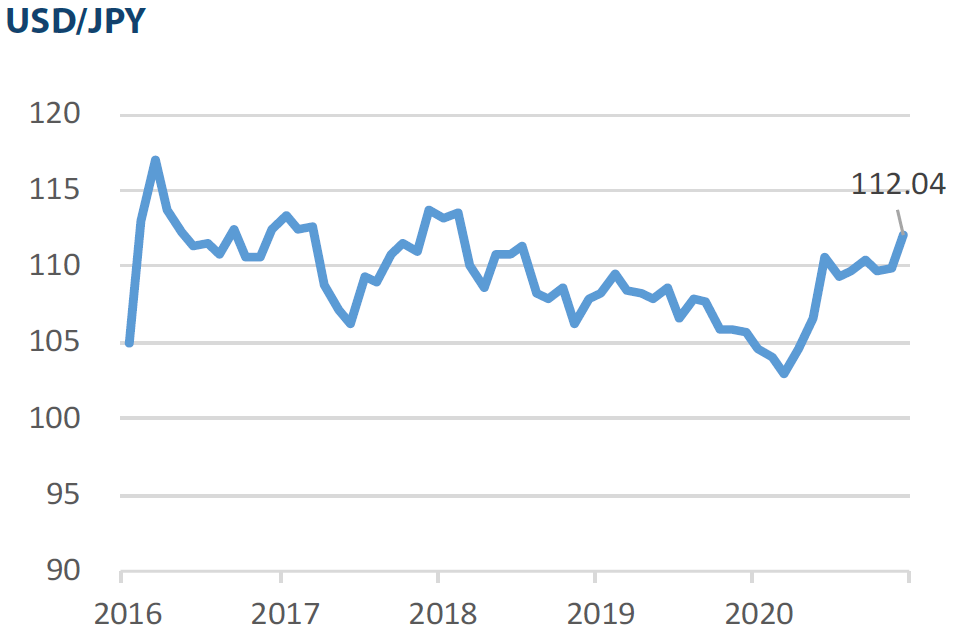 Major market indices USD