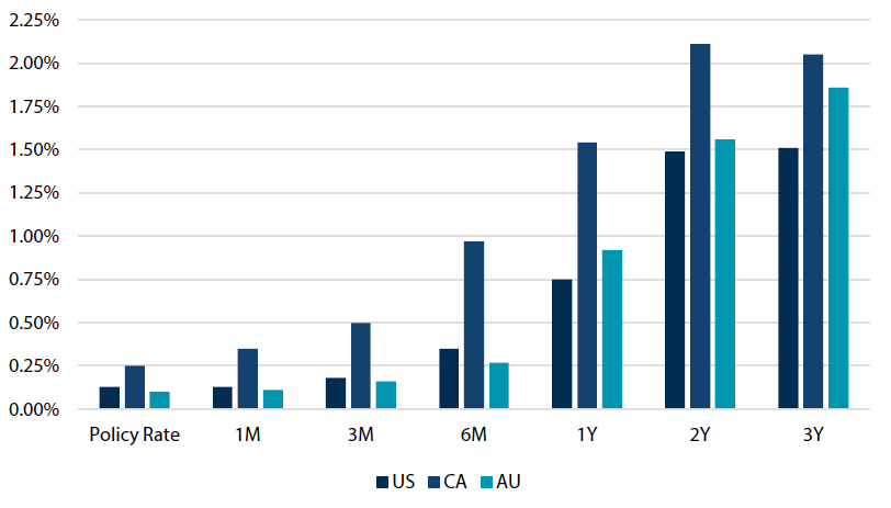 Chart 3: Price / Forward 12-month earnings