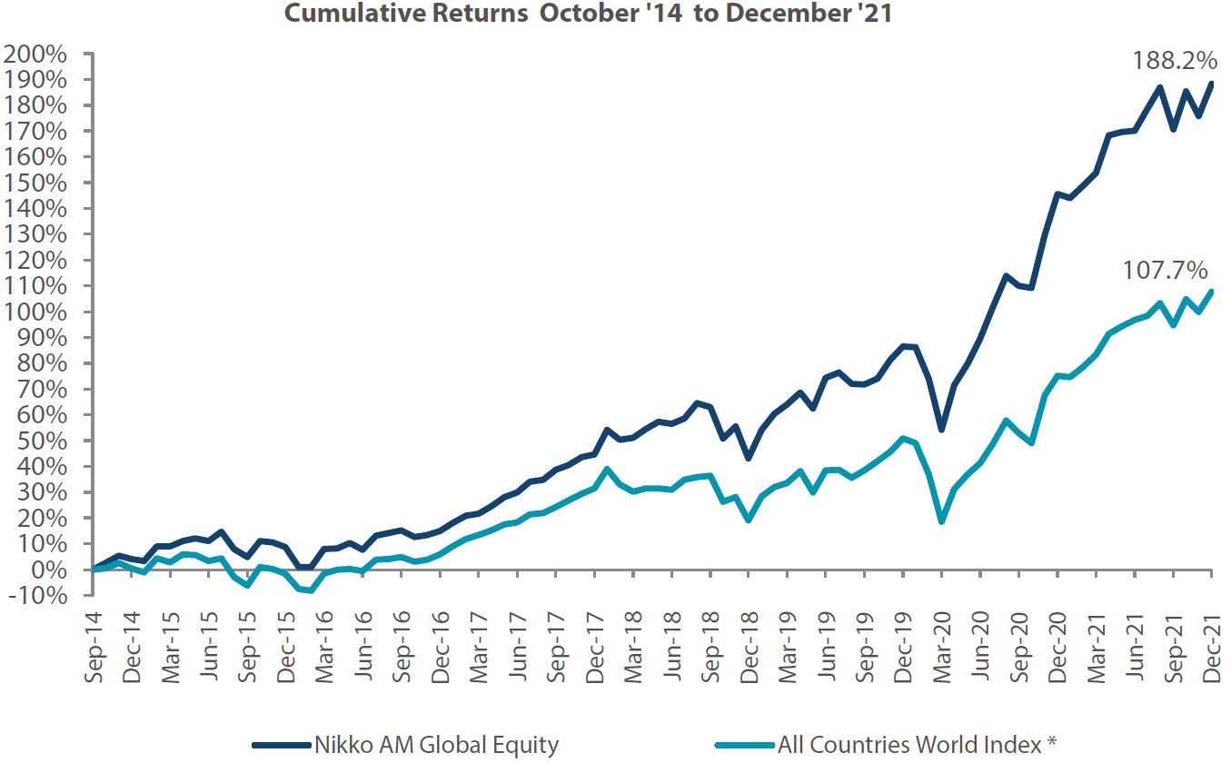 Cumulative Returns October '14 to December '21