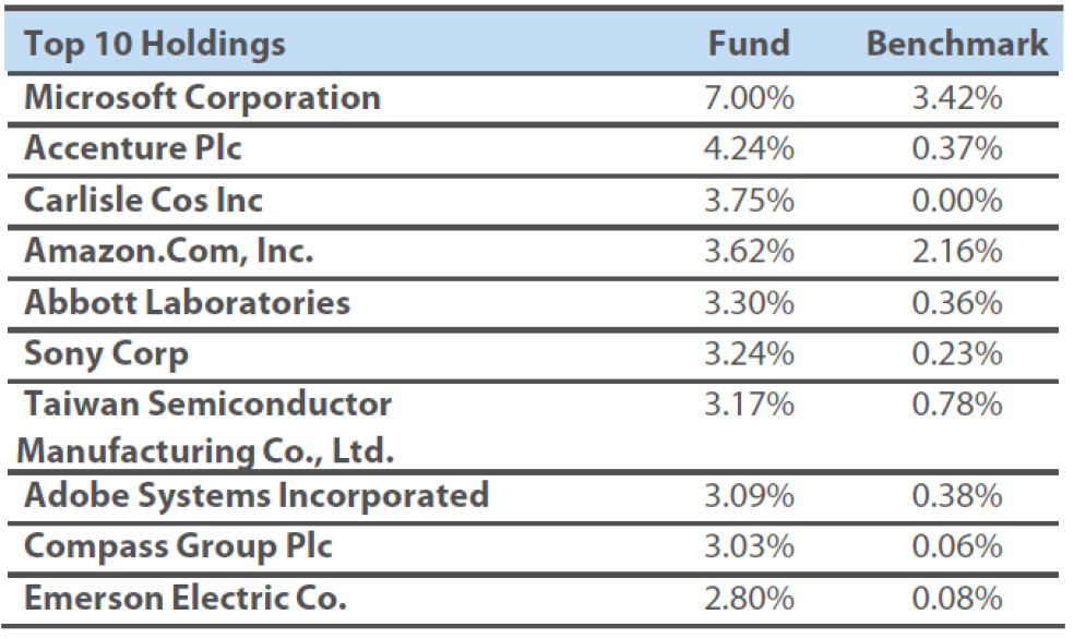 Strong ESG credentials