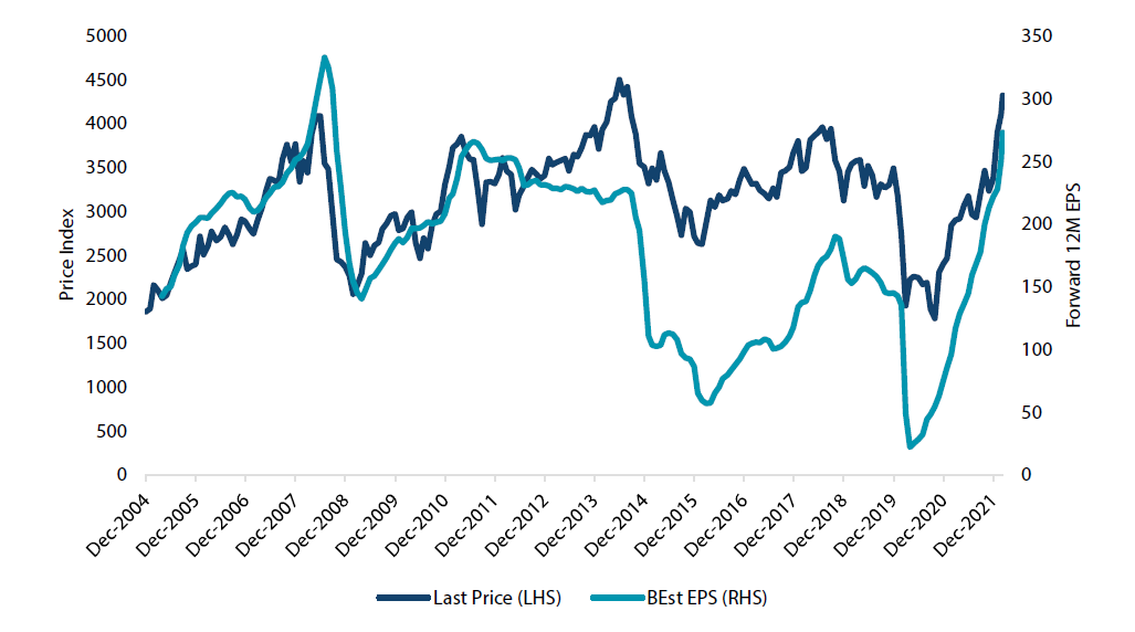 Global energy earnings versus price