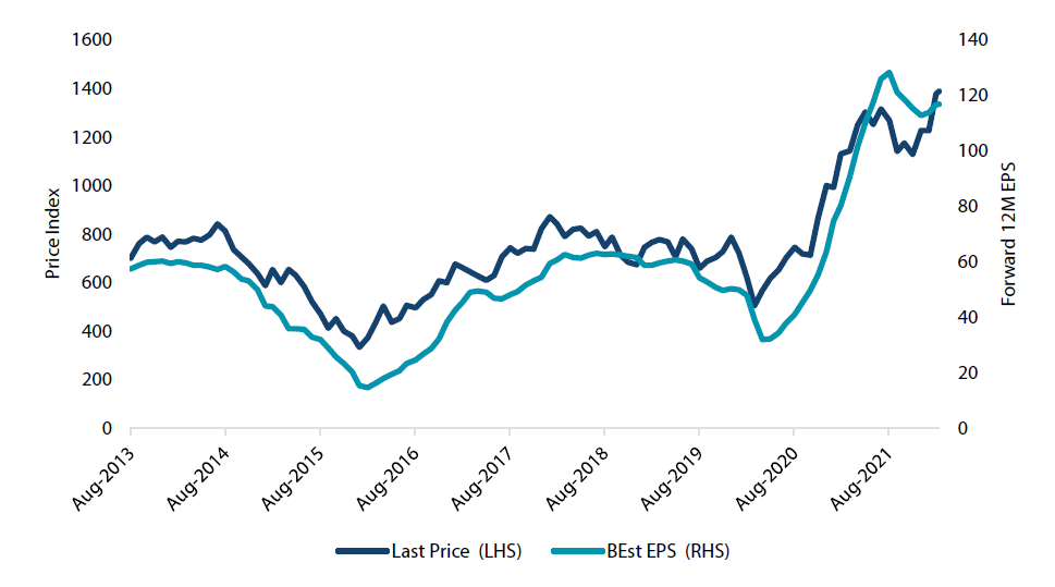 Global mining earnings versus price