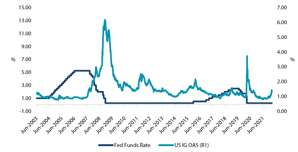 US OAS versus Fed funds rate