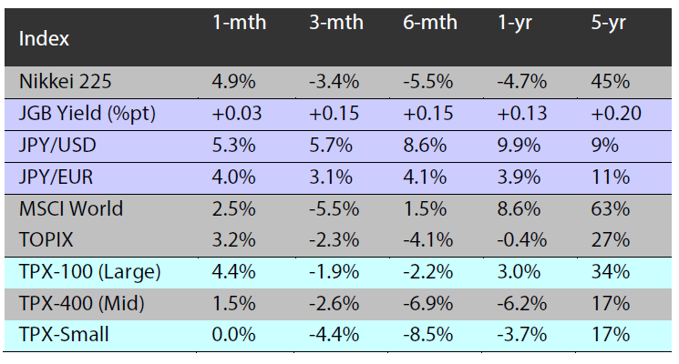 Major indices