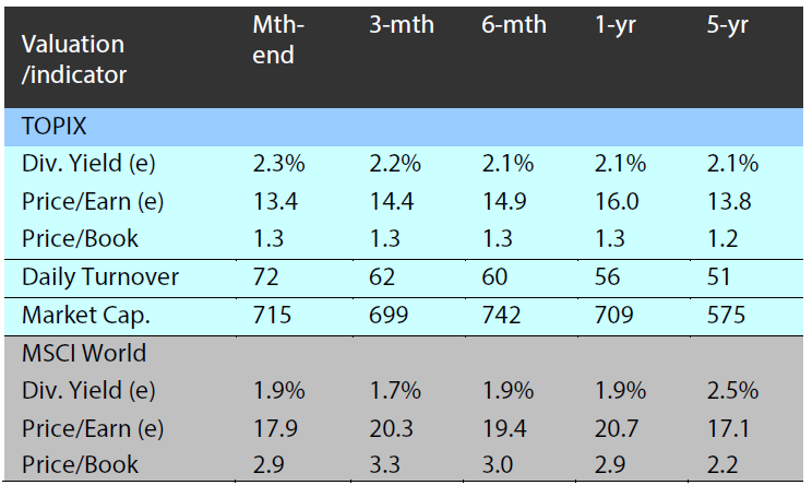 Valuation and indicators