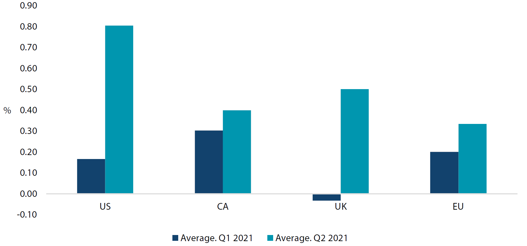 Average monthly core inflation