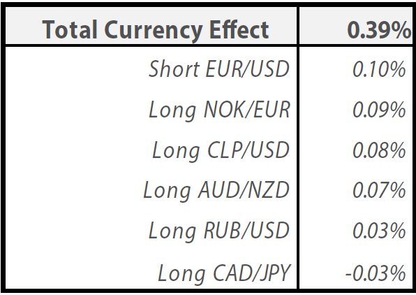 Total currency effect on relative performance