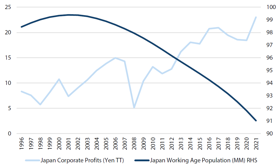  Secular bull market in profitability not impacted by demographics