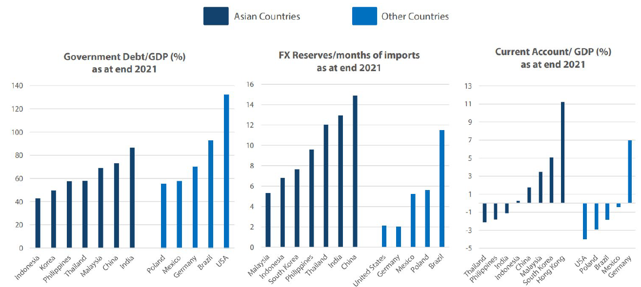  Asian macro fundamentals relative to other countries