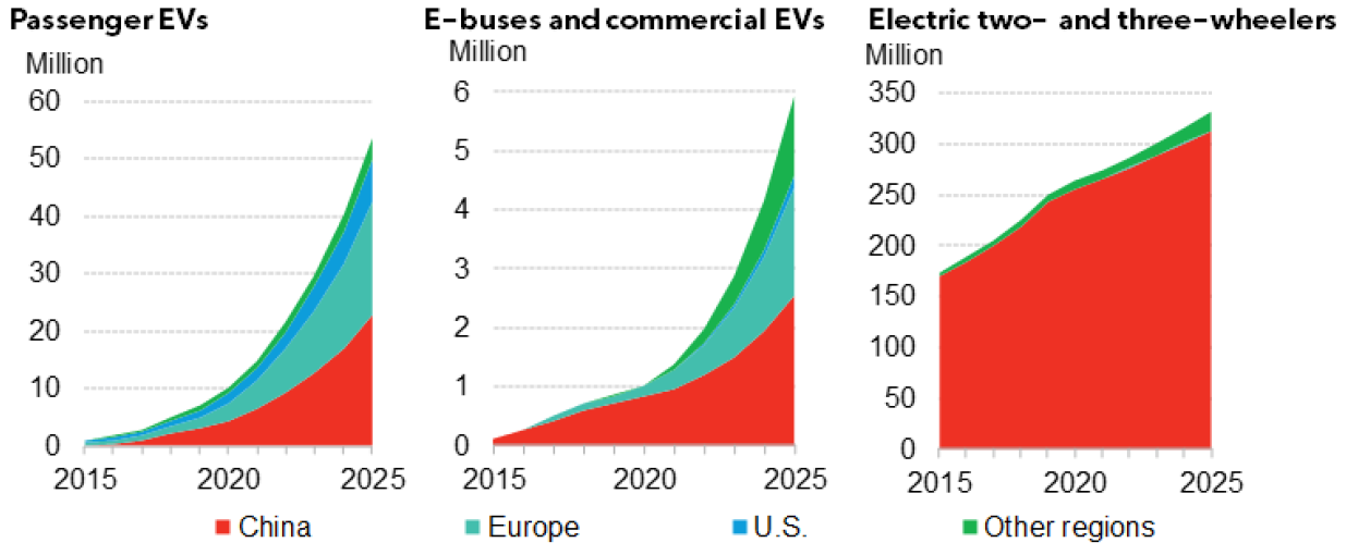 Chart 3: Global EV fleet by segment and market