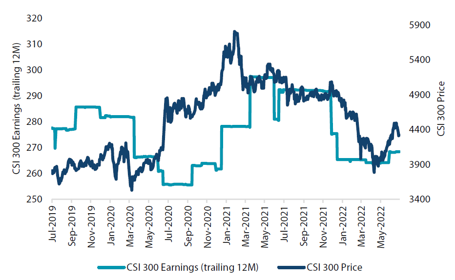China equities (CSI 300 Index)