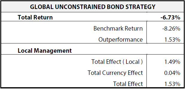 Global Unconstrained Bond Strategy Q2 performance