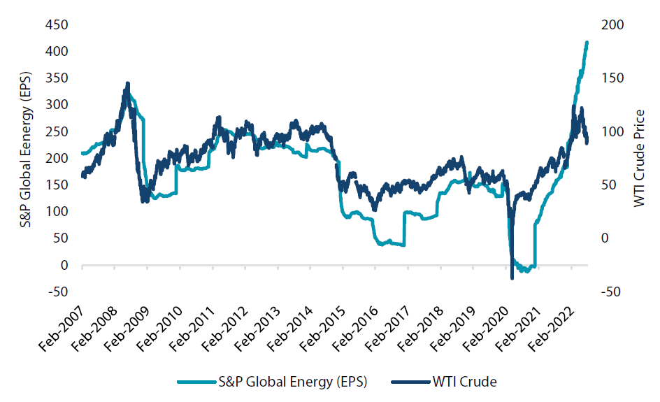 Chart 1: S&P Global Energy (EPS) vs WTI Crude