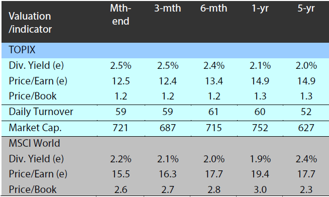 Valuation and indicators