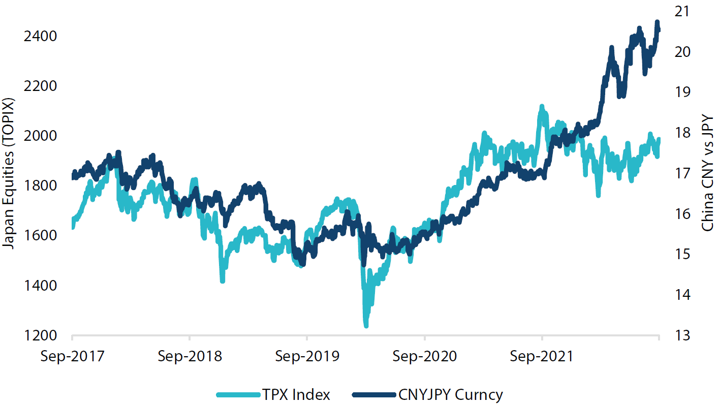 Japan equities versus CNY/JPY