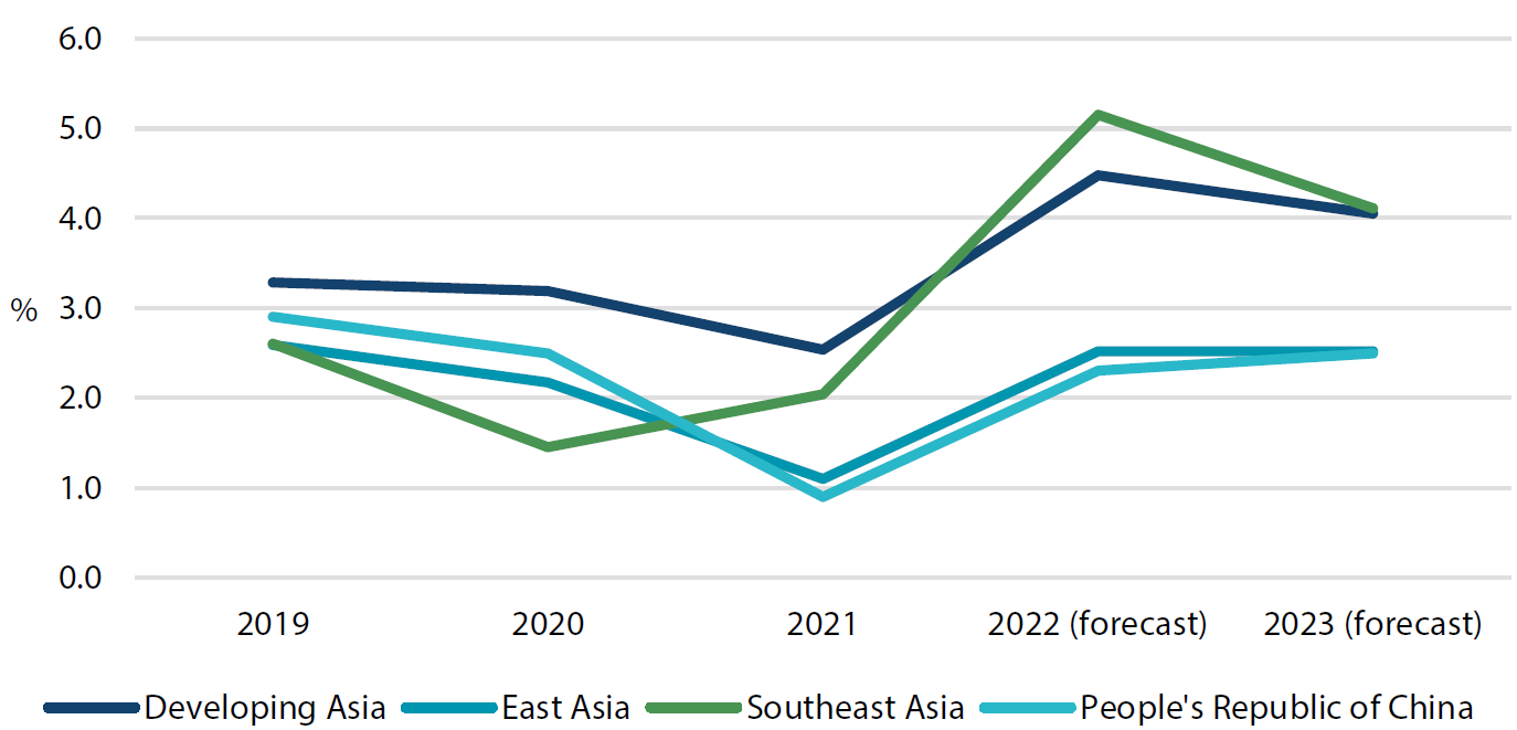 Chart 1: Inflation rates across Asia