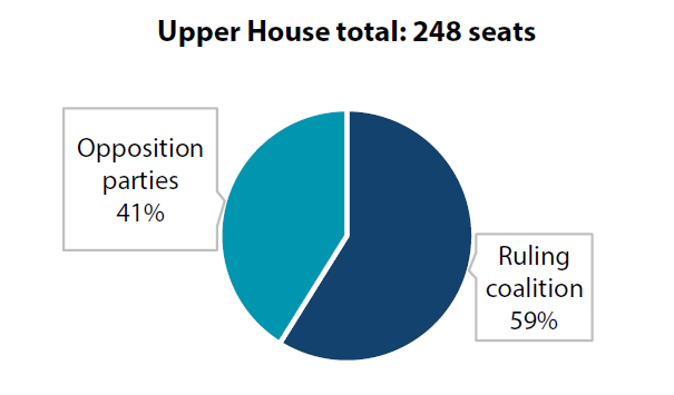 Chart 1: The ruling coalition controls 59% of the Upper House