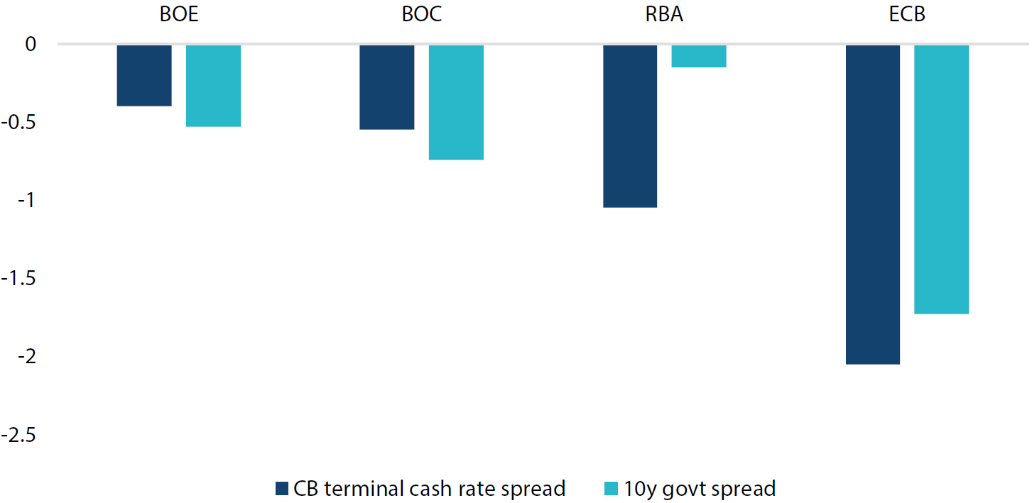 Central bank terminal cash rate and 10-year government bond yield spreads