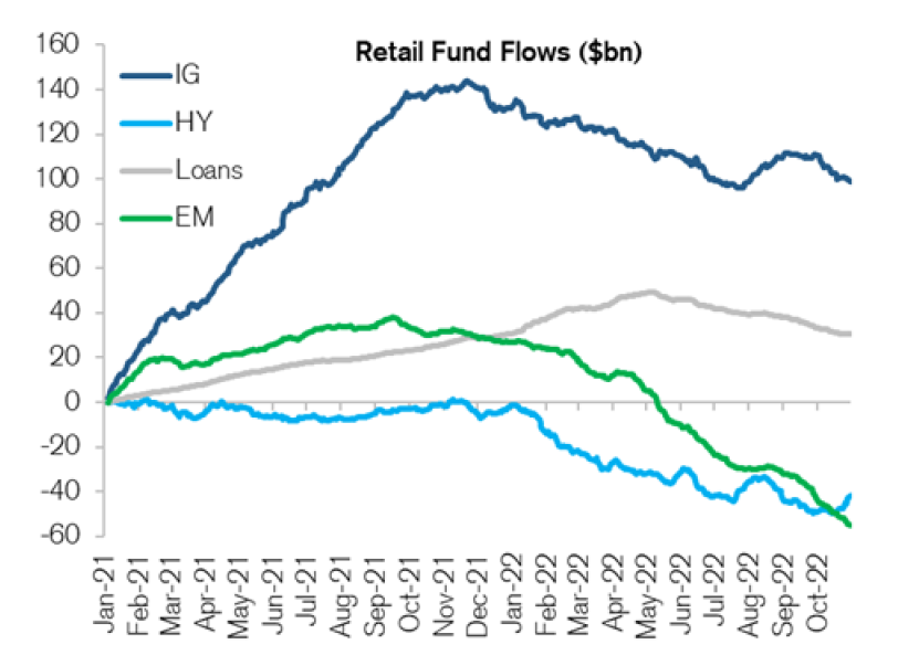 Chart 1: YTD retail fund flows