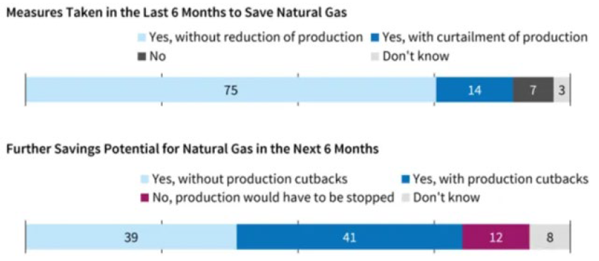 Chart 2: Reduction of natural gas consumption in the production process (%)