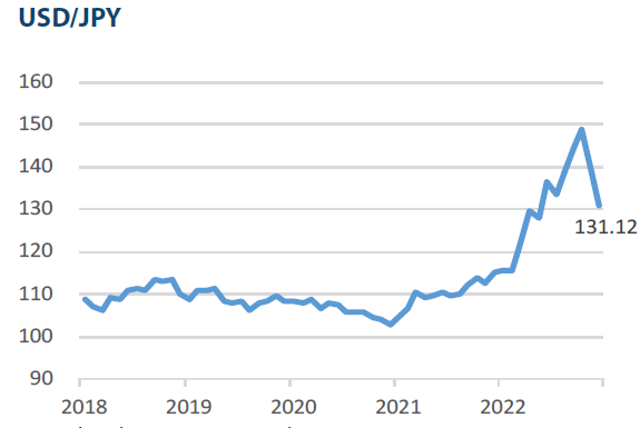 Major market indices USD