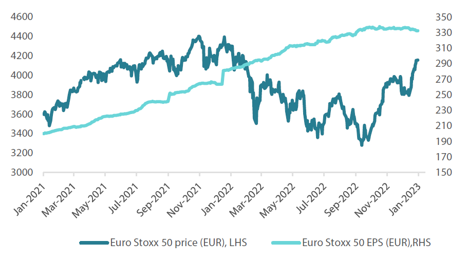 Chart 2: European equities (price vs EPS)