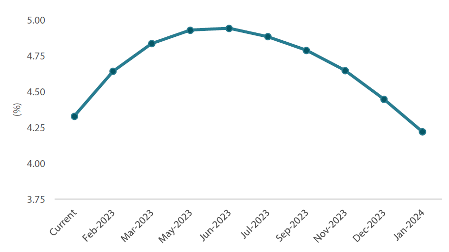 Chart 3: Implied US overnight cash rate