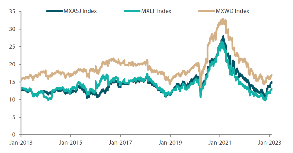 Chart 2: MSCI AC Asia ex Japan vs. Emerging Markets vs. All Country World Index price-to-earnings