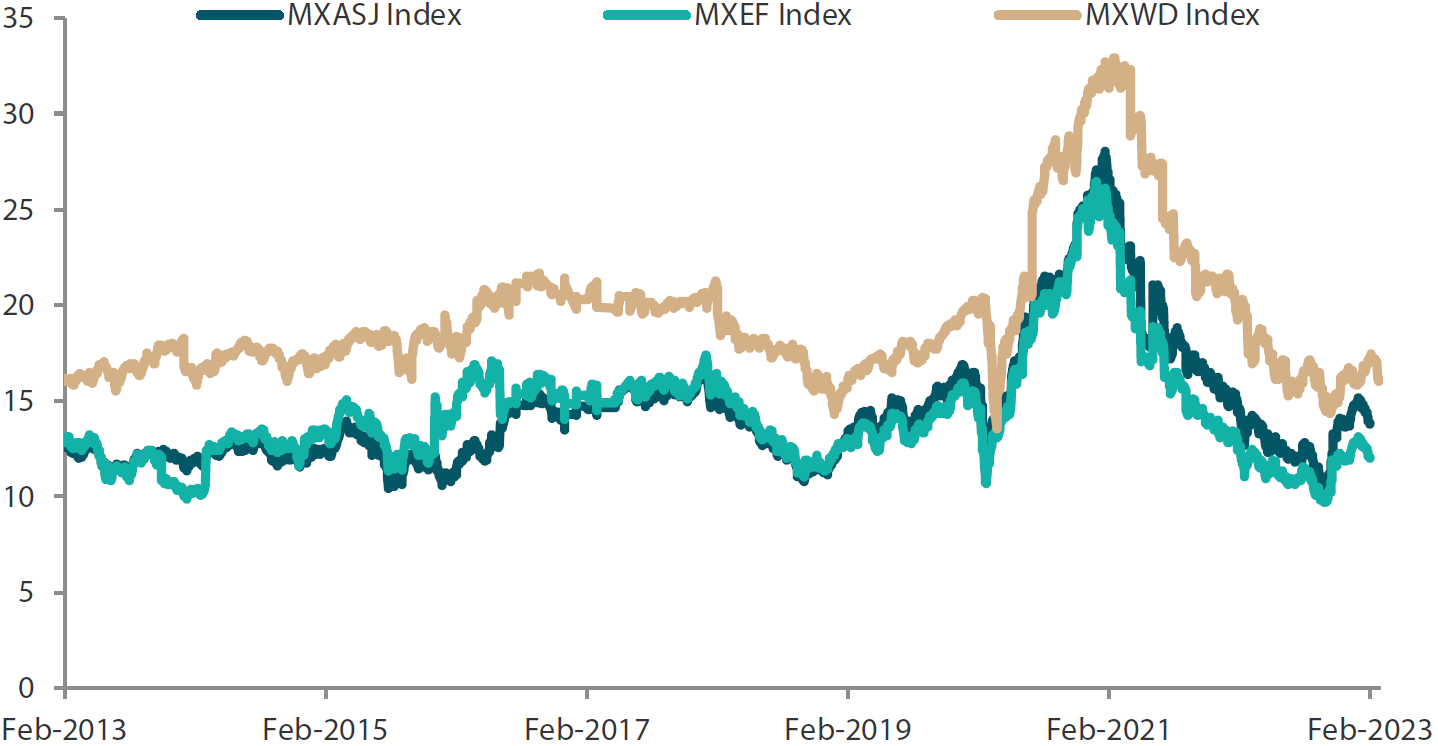 Chart 2: MSCI AC Asia ex Japan vs. Emerging Markets vs. All Country World Index price-to-earnings