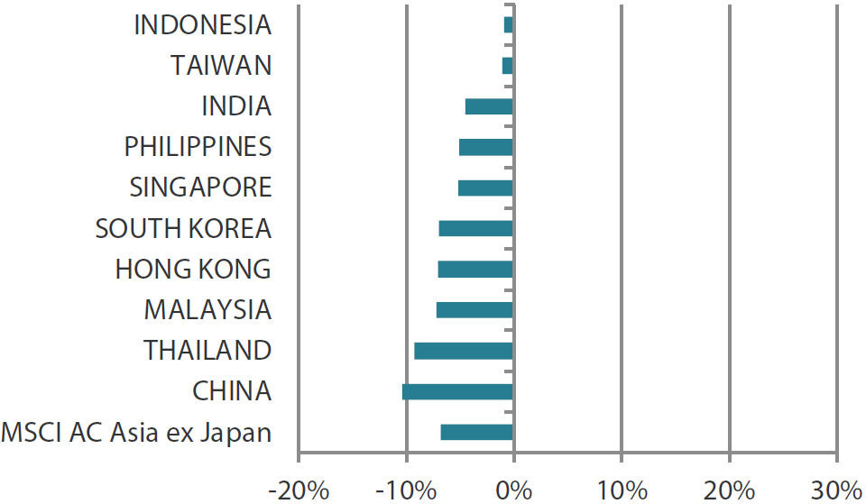 MSCI AC Asia ex Japan Index month