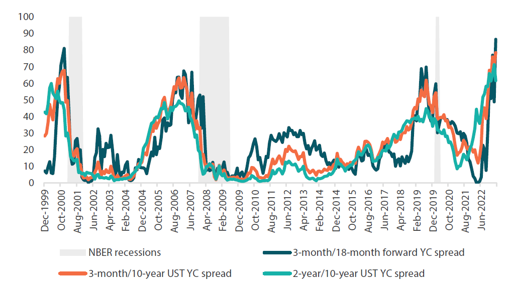 Chart 3: US recession probabilities based on yield curve (YC) spreads