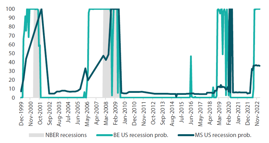 Chart 4: US recession probabilities based on broad indicators