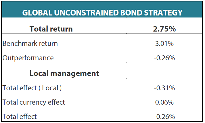 Global Unconstrained Bond Strategy Q1 performance