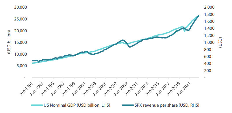 Chart 1: US nominal GDP vs. SPX revenue per share