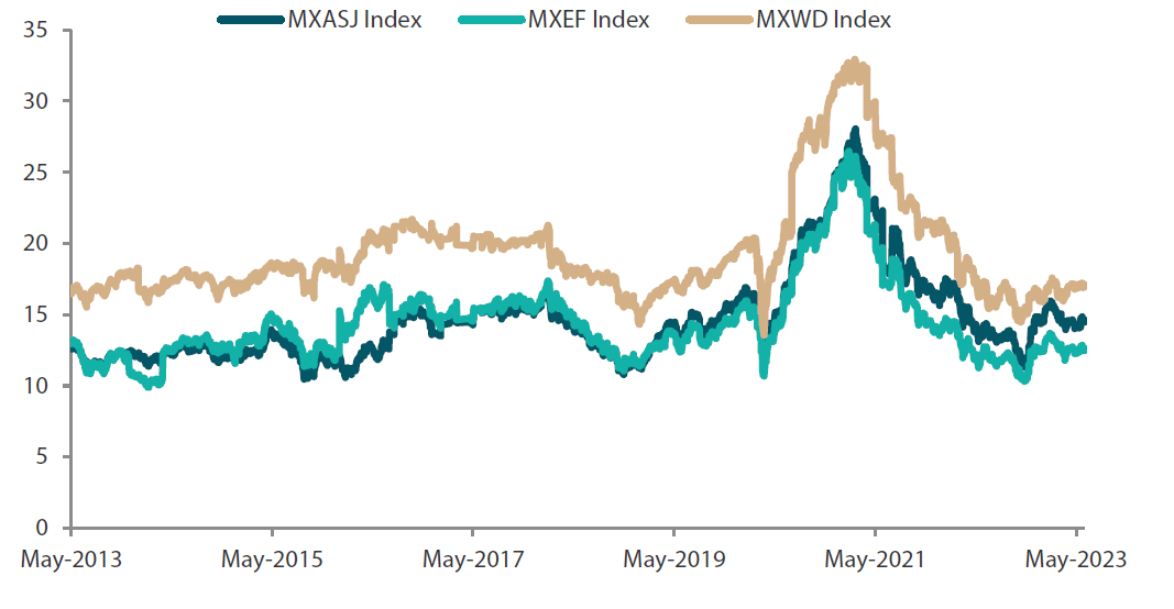 MSCI AC Asia ex Japan vs. Emerging Markets vs. All Country World Index price-to-earnings