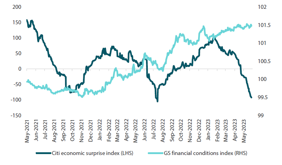 Chart 3: Euro area economic surprises and financial conditions