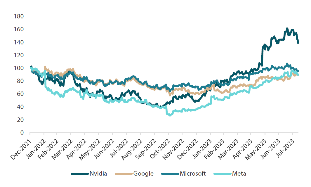 Chart 1: US tech stocks price change compared